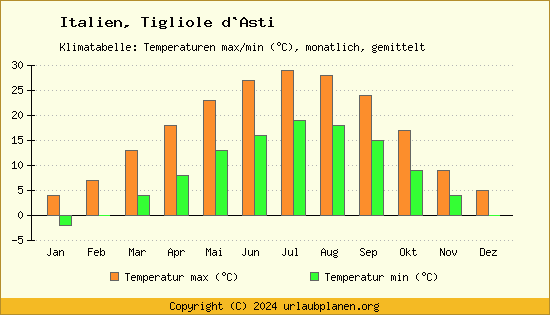 Klimadiagramm Tigliole d`Asti (Wassertemperatur, Temperatur)